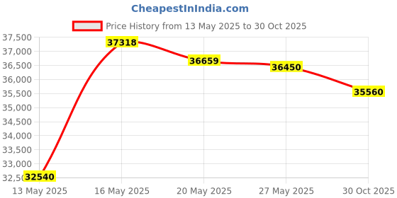 amazon.in Tohomeor Bedroom Nightstand with Retro Flower Drawers Dresser Chest of Drawers Living Room Sofa End Table for Living Room Entryway Dresser Storage (3 Drawers) Price History Graph from 13 May 2025 to 30 Oct 2025