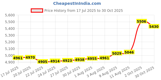 amazon.in TOHONFOO Makeup Mat for Vanity to Protect Vanity Desk Top, Dual-Sided Vanity Mat, Easy to Clean Vanity Desk Mat - Vanity Makeup Pads Waterproof and Oilproof, 31.5 x 15.7 in (Calamine Blue and Cobalt G Price History Graph from 17 Jul 2025 to 30 Oct 2025