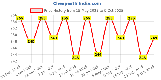amazon.in Toilet Blocks Pack of 6 (50G) | Toilet Flush Cleaner Balls | Fresh & Hygienic Bathroom Solution | Eliminates Odours & Prevents Stains | Easy to Use & Long-Lasting Price History Graph from 15 May 2025 to 9 Oct 2025