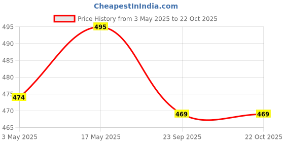 amazon.in favria Toilet Cleaner Brush/Toilet Brush/Toilet Brush with Holder Stand/Toilet Cleanig Brush/Toilet Cleaning Brush with Wall Mounted Holder/Long Handle Brush (Pack of 1 Grey White) favria Price History Graph from 3 May 2025 to 22 Oct 2025