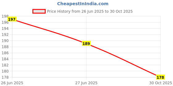 amazon.in Toilet Cleaning Brush with Long Handle, 360° Deep Cleaning Golf Shape Silicone Toilet Cleaner Brush with Hook Bathroom Cleaning Toilet Accessories - Durable & Hygienic Price History Graph from 26 Jun 2025 to 30 Oct 2025