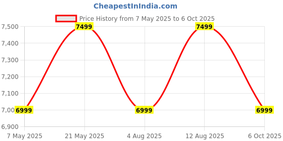 amazon.in Toilet Commode shower Wheelchair foldable, Height adjustable Multifunctional Rolling bath Commode Chair & Removable Toilet, Bath Chair Folding Pedals & Universal Wheels, Elderly & Disabled Price History Graph from 7 May 2025 to 6 Oct 2025
