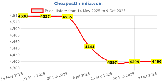 amazon.in Toilet Paper Holder Free Standing Wall Mount Storage Stand Roll Holders Cat Price History Graph from 14 May 2025 to 9 Oct 2025
