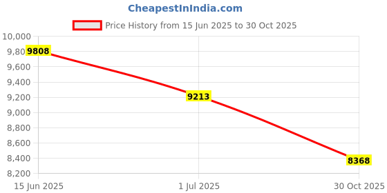 amazon.in Toilet Plunger, Air Drain Blaster, Drain Clog Remover Tool, High Pressure Drain Blaster Gun with Visual Barometer, Toilet Clog Remover Powerful Toilet Plungers for Sink Bathroom Kitchen Clogged Pipe Price History Graph from 15 Jun 2025 to 30 Oct 2025