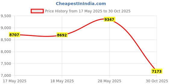 amazon.in Toilet Plunger, Drain Clog Remover, High-Pressure Air Drain Blaster with Real-Time Barometer Powerful Drain Snake Sink Plunger Plumbing Tools, Plungers for Bathroom, Sink, Floor, Kitchen Clogged Price History Graph from 17 May 2025 to 30 Oct 2025