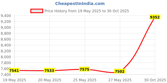 amazon.in Toilet Plunger, High Pressure Air Drain Blaster Gun, Stainless Steel Air Plungers,Sink Plunger,Toilet Snake for Bathroom, Kitchen, Clogged Pipe. Price History Graph from 19 May 2025 to 30 Oct 2025