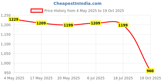 amazon.in Toilet Roll Holder Black Tissue Paper Storage Stand for Bathroom Shelf Floor Cat Price History Graph from 4 May 2025 to 19 Oct 2025