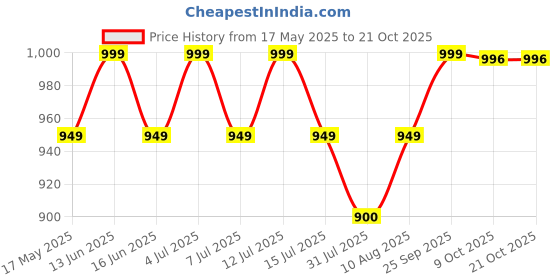 amazon.in clapone Toilet Stool Squat Adult, 7" Squatting Poop Stool for, Bathroom Foot Rest Stools for Pooping, Potty Step for Toddlers & Adults, Non-Slip Pads (Blue - White, Foldable) clapone Price History Graph from 17 May 2025 to 21 Oct 2025