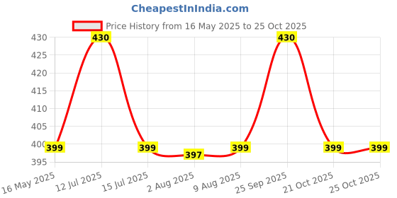 amazon.in niwlix Toiletry Bag for Men, Travel Organizer, Travel Pouch, Travel bag, Travel Essentials, Wash Bag For Toiletries, Travel Kit (Navy) niwlix Price History Graph from 16 May 2025 to 21 Oct 2025