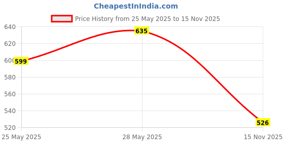 amazon.in funblast Toiletry Bag With Hook - Organizer Pouch for Men & Women, Travel Accessories Kit for Toiletries, Shaving Kit, Cosmetics (Maroon) funblast Price History Graph from 25 May 2025 to 15 Nov 2025