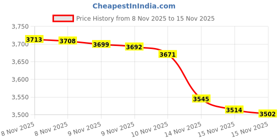 amazon.in ToiletTree Products Professional Water Resistant Heavy Duty Steel Nose Trimmer With Led Light. Lifetime Replacement Guarantee (Silver) Price History Graph from 8 Nov 2025 to 15 Nov 2025