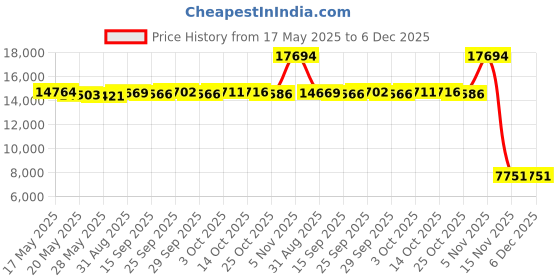 amazon.in TOJIO 1K0121070BD HVAC Heater Hose Assembly Compatible With VW CC Beetle Tiguan Jetta, Replaces# 1K0 121 070 BD, 626-612, 1K0121070BD Price History Graph from 17 May 2025 to 5 Dec 2025