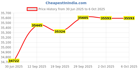 amazon.in TOJOIN EMI Filter with RJ45x2+USBx2+DCx2 Interfaces for RF Shield Box Wireless Communication Test DC to 480MHz Price History Graph from 30 Jun 2025 to 6 Oct 2025