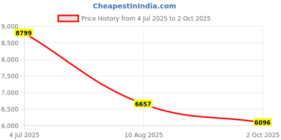 amazon.in Tokemisc MP3 Player with Bluetooth 5.3, 16 GB, Full Touch Screen, for Kids, Portable Music Device with Speaker, FM Radio, E-Book, Built-in Micro SD Card Slot, Includes Headphones, Max. Price History Graph from 4 Jul 2025 to 2 Oct 2025