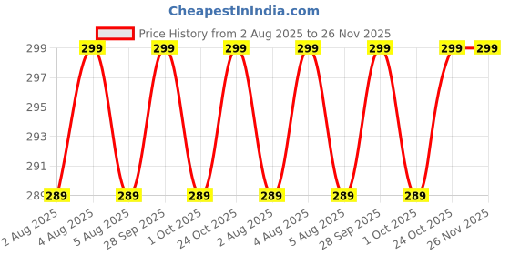 amazon.in tokerut Mens Shirt Upgrade Adjustable Elastic Garter Non-slip Locking Clamps 2Pcs Shirt Stays For Men Shirt Tucker for Men Adjustable Elastic Garter for Military Shirts Stay Belt tokerut Price History Graph from 2 Aug 2025 to 25 Nov 2025