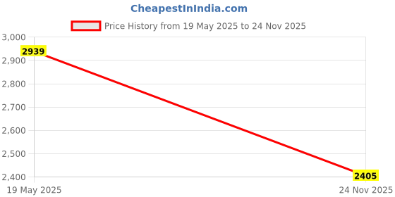 amazon.in TOKEZO Baby Stroller/Foldable Stroler Traveling Pram for 0 to 2.5 Years, New Born/Toddler/Kid, Safety Harness, Adjustable backrest, 360° Swivel Wheel, Reversible Handlebar Price History Graph from 19 May 2025 to 24 Nov 2025