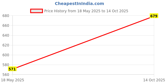 amazon.in TokiBaby Premium Ultra Thin Baby Diaper Pants Pull Up Style Extra Large (XL) Size (12-17 Kg) - 38 Count | Up to 12 Hours Overnight Absorption Protection Price History Graph from 18 May 2025 to 14 Oct 2025