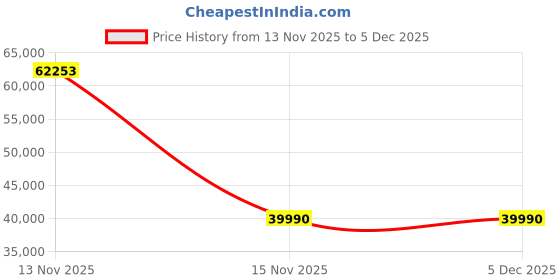 amazon.in Tokina 11-16mm f/2.8 AT-X116 Pro DX II Digital Zoom Lens for Nikon DSLR Cameras Black Price History Graph from 13 Nov 2025 to 4 Dec 2025