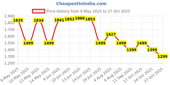 amazon.in seiwa Tokonole Leather Finish Burnishing Gum Brown Leathercraft (120g) seiwa Price History Graph from 9 May 2025 to 27 Oct 2025