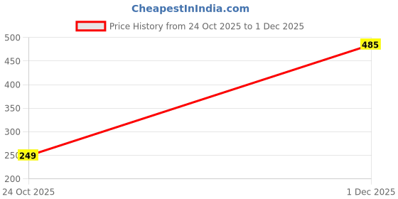 amazon.in Toku Moku Health Dry Fruits Mix, Premium Trail Mix | Healthy Mixed Nuts with Dry Fruits | Almonds | Blackberry | Cranberry | Pumpkin Seeds (Pack of 2, 90 grams each, Honey Roast) Price History Graph from 24 Oct 2025 to 29 Nov 2025