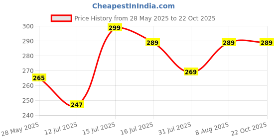 amazon.in omtex Tokyo Cotton Supporter Back Covered for Men omtex Price History Graph from 28 May 2025 to 22 Oct 2025