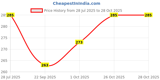 amazon.in omtex Tokyo Cotton Supporter Back Covered for Men omtex Price History Graph from 28 Jul 2025 to 28 Oct 2025