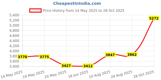 amazon.in Tokyo Misfit - Japanese Headbands for Men & Women, Sweat Band, Workout, Yoga, Fashion, Running, Sports, Basketball, Bandana (Asanoha-White) tokyo misfit Price History Graph from 14 May 2025 to 28 Oct 2025