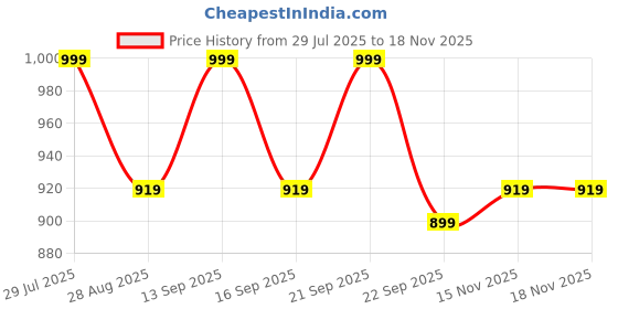 amazon.in dudeme Tokyo Revengers Walhalla Unisex Anime Hoodie for Men & Women 100% Cotton Naruto, Jujutsu Kaisen, Goku, Gojo, Bleach Anime Printed Hoodies dudeme Price History Graph from 29 Jul 2025 to 18 Nov 2025