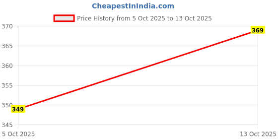 amazon.in Tokyo Talkies Black Flutter Sleeve Tie-Ups Fitted Crop Top Price History Graph from 5 Oct 2025 to 13 Oct 2025