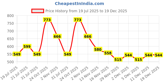 amazon.in tokyo talkies Cotton Western Skirt tokyo talkies Price History Graph from 19 Jul 2025 to 19 Dec 2025