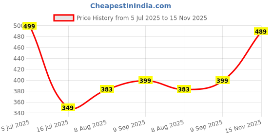 amazon.in tokyo talkies Rayon Bland Western Skirt tokyo talkies Price History Graph from 5 Jul 2025 to 15 Nov 2025