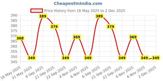 amazon.in tokyo talkies Self-Design Longline Open Front Shrug | Flared 3/4 Sleeves | Elegant & Lightweight Layering Piece for Casual & Formal Looks | Women Shrugs | Shrugs for women tokyo talkies Price History Graph from 16 May 2025 to 2 Dec 2025