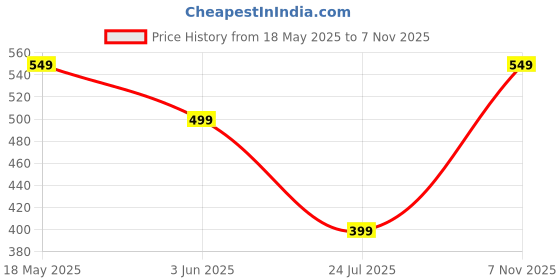 amazon.in tokyo talkies Tokyo TalkiesWomen's TTV8000184 tokyo talkies Price History Graph from 18 May 2025 to 7 Nov 2025