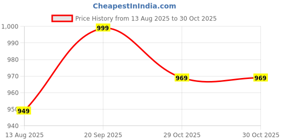 amazon.in tokyo talkies Women Blazer tokyo talkies Price History Graph from 13 Aug 2025 to 29 Oct 2025