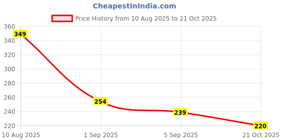 amazon.in tokyo talkies Women Shirt tokyo talkies Price History Graph from 10 Aug 2025 to 21 Oct 2025