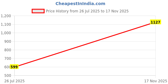 amazon.in tokyo talkies Women Sweatshirt tokyo talkies Price History Graph from 26 Jul 2025 to 17 Nov 2025