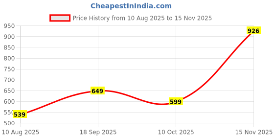 amazon.in tokyo talkies Women's Acrylic PTSW000027 Sweater tokyo talkies Price History Graph from 10 Aug 2025 to 15 Nov 2025
