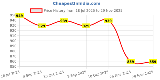 amazon.in tokyo talkies Women's Acrylic TTSW000082 Sweater tokyo talkies Price History Graph from 18 Jul 2025 to 28 Nov 2025