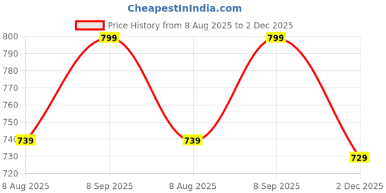 amazon.in tokyo talkies Women's Acrylic TTSW000215 Sweater tokyo talkies Price History Graph from 8 Aug 2025 to 2 Dec 2025