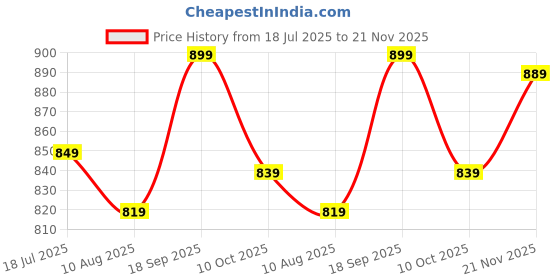 amazon.in tokyo talkies Women's Acrylic TTSW000234 Sweater tokyo talkies Price History Graph from 18 Jul 2025 to 21 Nov 2025