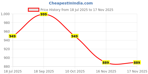 amazon.in tokyo talkies Women's Acrylic TTSW000635 Sweater tokyo talkies Price History Graph from 18 Jul 2025 to 17 Nov 2025