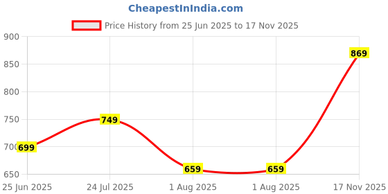 amazon.in tokyo talkies Women's Boot Cut Jeans tokyo talkies Price History Graph from 25 Jun 2025 to 17 Nov 2025