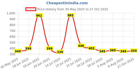 amazon.in tokyo talkies Women's Boot Cut Pants tokyo talkies Price History Graph from 30 May 2025 to 27 Oct 2025