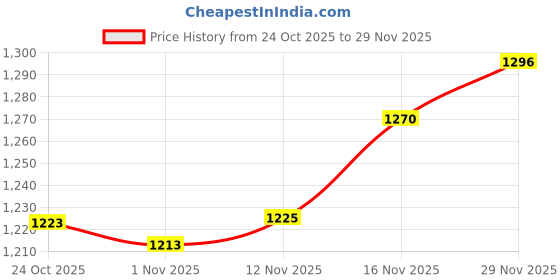 amazon.in tokyo talkies womens Co-Ord Set tokyo talkies Price History Graph from 24 Oct 2025 to 29 Nov 2025