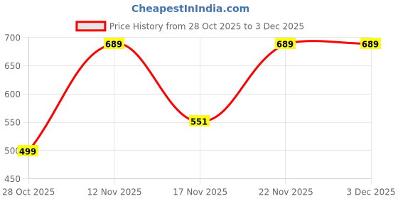 amazon.in tokyo talkies Women's Dad Fit Jeans tokyo talkies Price History Graph from 28 Oct 2025 to 3 Dec 2025