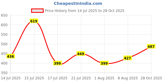 amazon.in tokyo talkies Women's Embroidered Crop Top | 3/4 Puff Sleeves & Chic Detailing for A Trendy Look | Tops for Woman | Women Tops | Women Crop Top tokyo talkies Price History Graph from 14 Jul 2025 to 28 Oct 2025