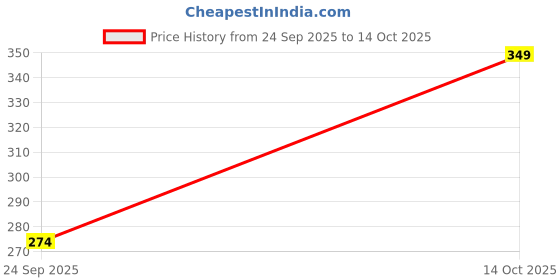 amazon.in tokyo talkies Women's Flared Bootcut Trousers | Stretchable Trousers| Low-Rise tokyo talkies Price History Graph from 24 Sep 2025 to 14 Oct 2025