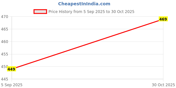 amazon.in tokyo talkies Women's Flared Casual Pants (TTP0000704_Blue tokyo talkies Price History Graph from 5 Sep 2025 to 30 Oct 2025