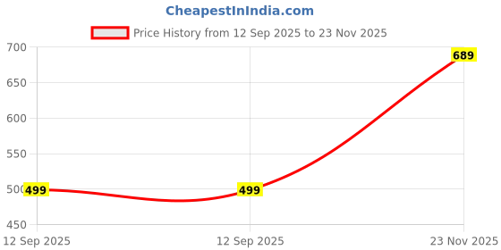 amazon.in tokyo talkies Women's Flared Cropped Jeans| High-Rise| Jeans Pant tokyo talkies Price History Graph from 12 Sep 2025 to 23 Nov 2025
