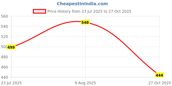 amazon.in tokyo talkies Women's Flared Jeans tokyo talkies Price History Graph from 23 Jul 2025 to 27 Oct 2025